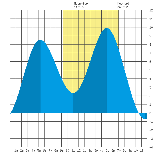 Sutwik Island tide chart for Wednesday, October 22, 2025