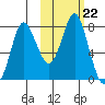 Sutwik Island tide chart for Wednesday, October 22, 2025
