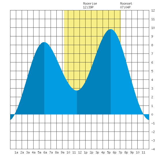 Sutwik Island tide chart for Thursday, October 23, 2025