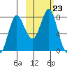 Sutwik Island tide chart for Thursday, October 23, 2025