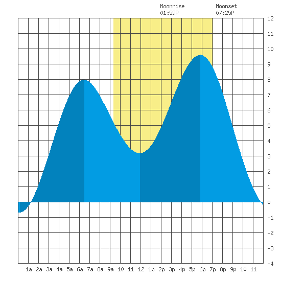 Sutwik Island tide chart for Friday, October 24, 2025