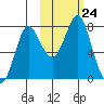 Sutwik Island tide chart for Friday, October 24, 2025