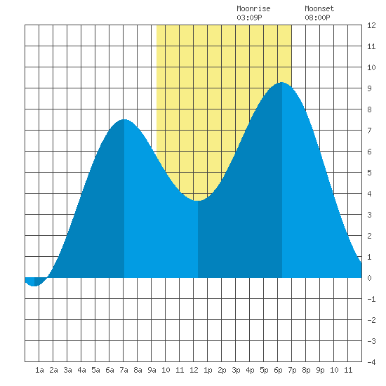 Sutwik Island tide chart for Saturday, October 25, 2025