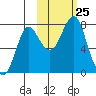 Sutwik Island tide chart for Saturday, October 25, 2025