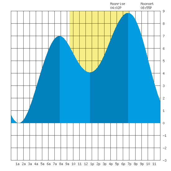 Sutwik Island tide chart for Sunday, October 26, 2025