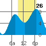 Sutwik Island tide chart for Sunday, October 26, 2025