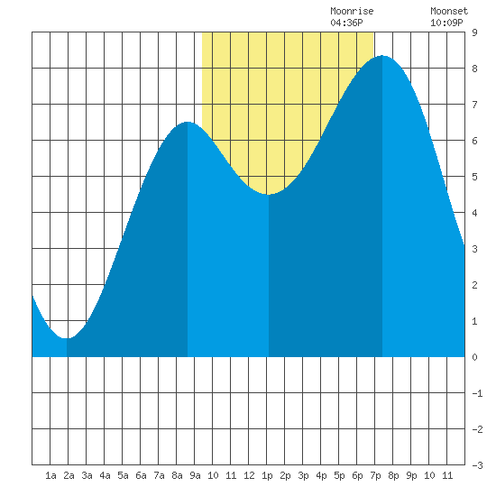 Sutwik Island tide chart for Monday, October 27, 2025
