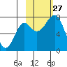 Sutwik Island tide chart for Monday, October 27, 2025