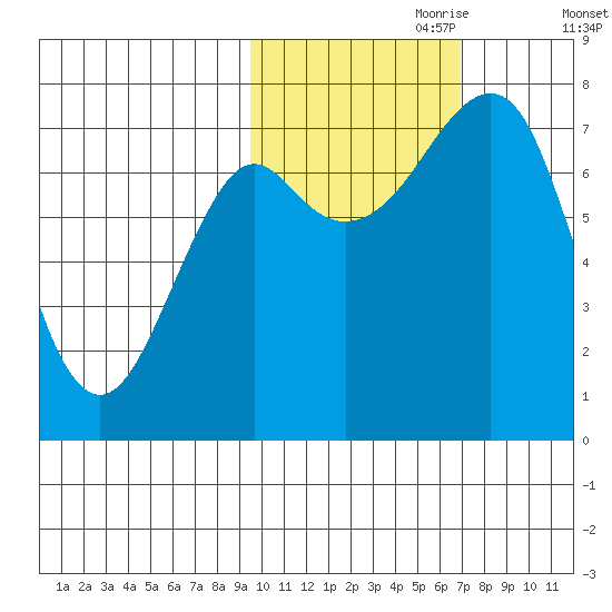 Sutwik Island tide chart for Tuesday, October 28, 2025