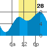 Sutwik Island tide chart for Tuesday, October 28, 2025