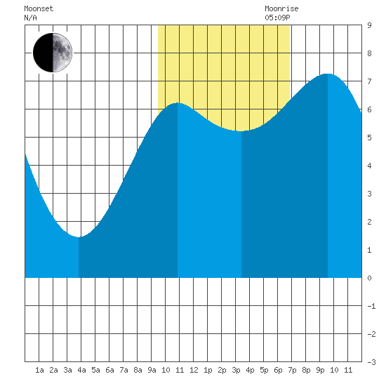 Sutwik Island tide chart for Wednesday, October 29, 2025