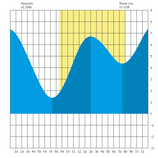 Sutwik Island tide chart for Thursday, October 2, 2025