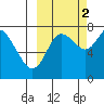 Sutwik Island tide chart for Thursday, October 2, 2025
