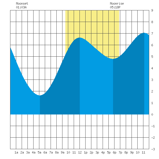 Sutwik Island tide chart for Thursday, October 30, 2025