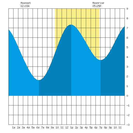 Sutwik Island tide chart for Friday, October 31, 2025