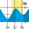 Sutwik Island tide chart for Friday, October 31, 2025