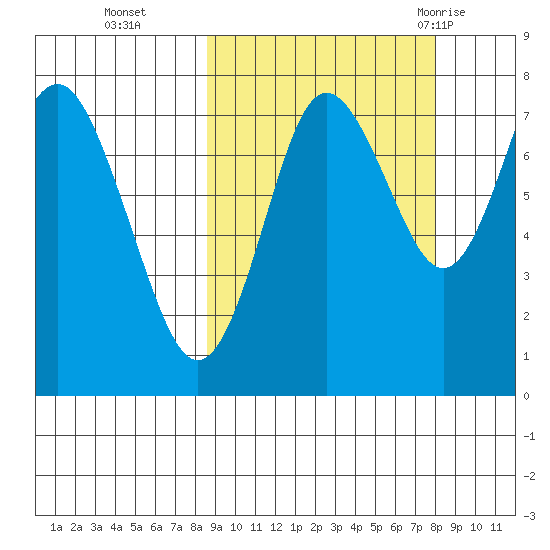 Sutwik Island tide chart for Friday, October 3, 2025