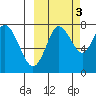 Sutwik Island tide chart for Friday, October 3, 2025