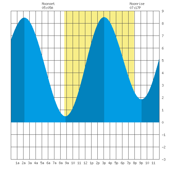 Sutwik Island tide chart for Saturday, October 4, 2025