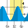 Sutwik Island tide chart for Saturday, October 4, 2025