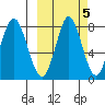 Sutwik Island tide chart for Sunday, October 5, 2025