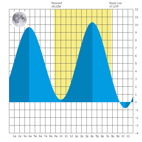 Sutwik Island tide chart for Monday, October 6, 2025