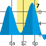 Sutwik Island tide chart for Tuesday, October 7, 2025