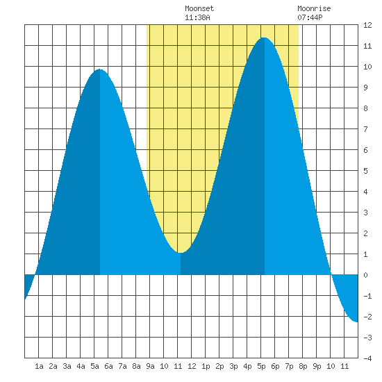 Sutwik Island tide chart for Wednesday, October 8, 2025