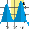 Sutwik Island tide chart for Wednesday, October 8, 2025