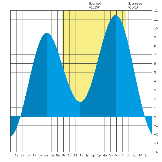 Sutwik Island tide chart for Thursday, October 9, 2025