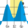 Sutwik Island tide chart for Thursday, October 9, 2025