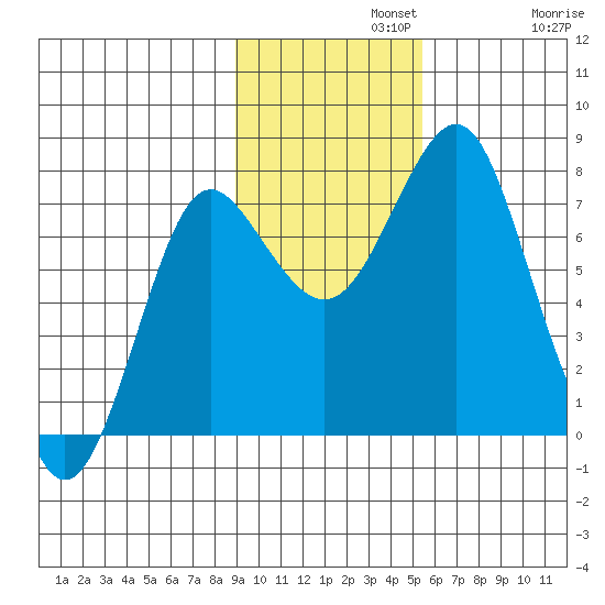 Sutwik Island tide chart for Monday, November 10, 2025