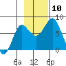 Sutwik Island tide chart for Monday, November 10, 2025