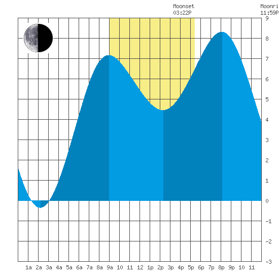 Sutwik Island tide chart for Tuesday, November 11, 2025