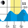 Sutwik Island tide chart for Tuesday, November 11, 2025