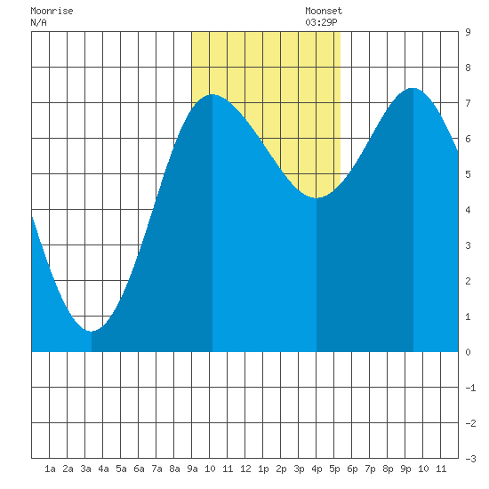 Sutwik Island tide chart for Wednesday, November 12, 2025