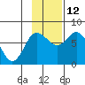 Sutwik Island tide chart for Wednesday, November 12, 2025