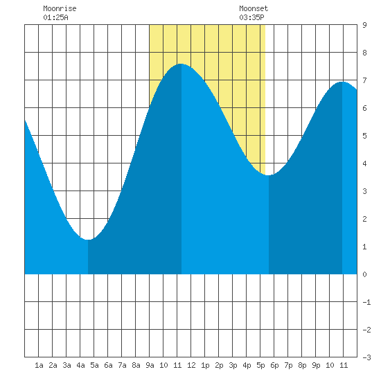 Sutwik Island tide chart for Thursday, November 13, 2025