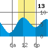 Sutwik Island tide chart for Thursday, November 13, 2025
