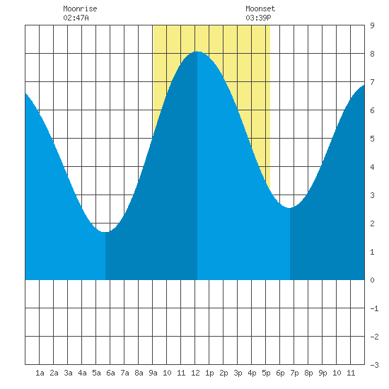 Sutwik Island tide chart for Friday, November 14, 2025