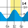 Sutwik Island tide chart for Friday, November 14, 2025