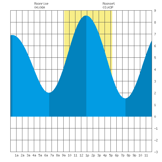 Sutwik Island tide chart for Saturday, November 15, 2025