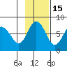 Sutwik Island tide chart for Saturday, November 15, 2025