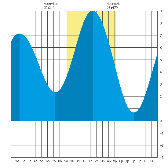 Sutwik Island tide chart for Sunday, November 16, 2025