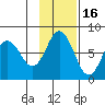 Sutwik Island tide chart for Sunday, November 16, 2025