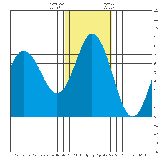 Sutwik Island tide chart for Monday, November 17, 2025