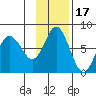 Sutwik Island tide chart for Monday, November 17, 2025