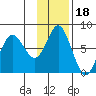 Sutwik Island tide chart for Tuesday, November 18, 2025