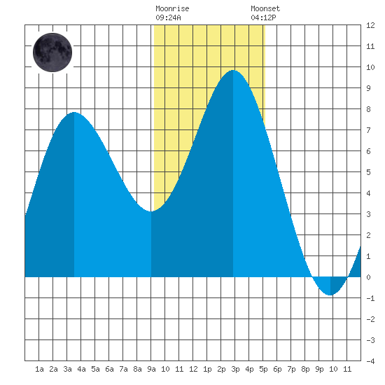 Sutwik Island tide chart for Wednesday, November 19, 2025