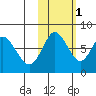 Sutwik Island tide chart for Saturday, November 1, 2025